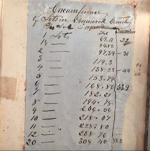 This chart makes it apparent that Pitbladdo's work was concentrated at Green-Wood. He put his business at its entrances and was ready to go with a chart of lot sizes; no other cemetery had such a chart in his Order Book.